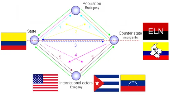 Figure 7.    McCormick's model of insurgency applied to Colombia. 