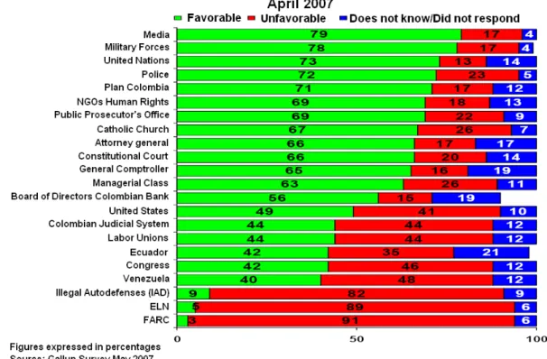 Figure 8.    Colombian population's perception of groups and institutions. 