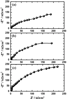 Figure 5:  EIS Nyquist plots obtained for (a) Al, (b) Al coated with PVA, and (c) Al coated with PVC electrodes after their immersion for 20 min in freely aerated 3.5 wt.% NaCl solutions