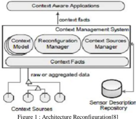 Figure 1 : Architecture Reconfiguration[8] 