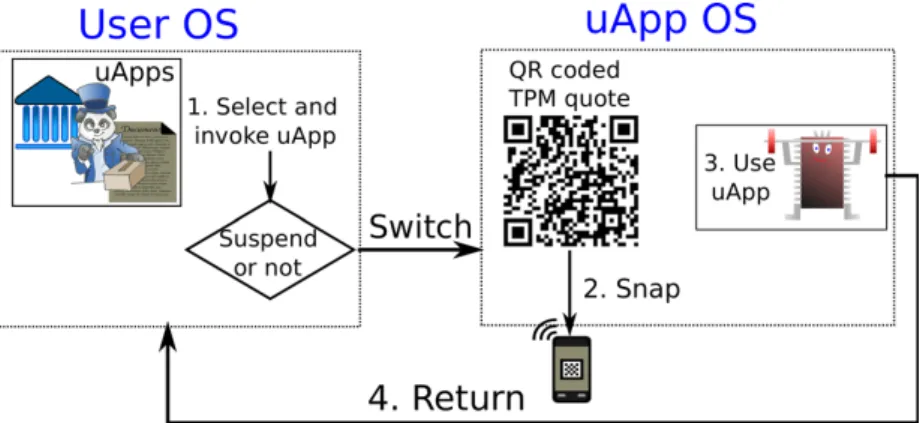 Figure 1: Overview of Unicorn user steps feature; i.e., attacks against hardware trust (e.g., [11,37]) are