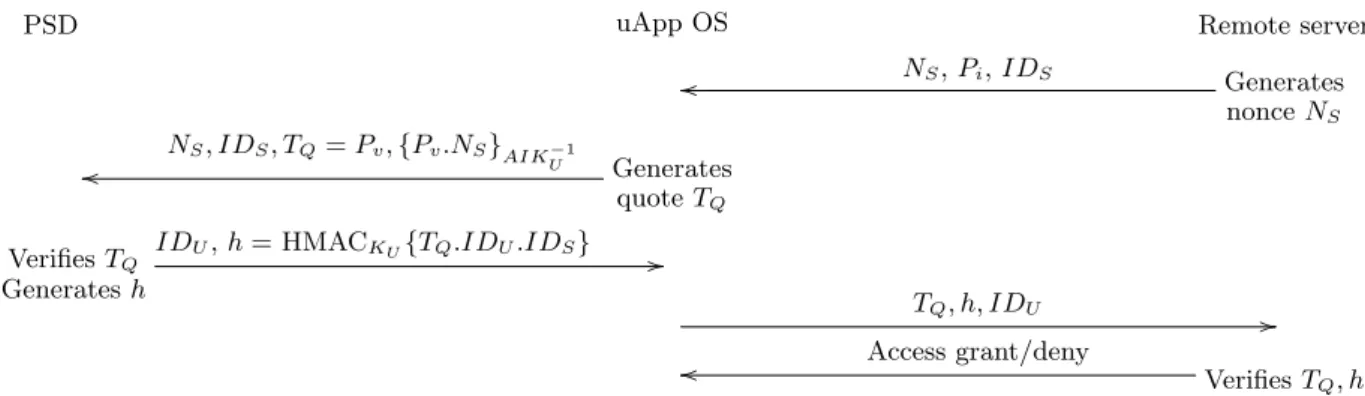 Figure 2: Attestation message flow for remote server. The setup phase initiates the PSD and the remote server with the shared authentication key K U , AIK U , and expected PCR values.