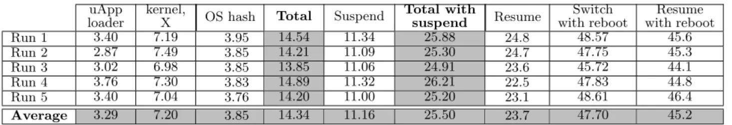 Table 1: Time distribution (in seconds) for switching user OS to uApp OS and back configured to use 1GB of memory