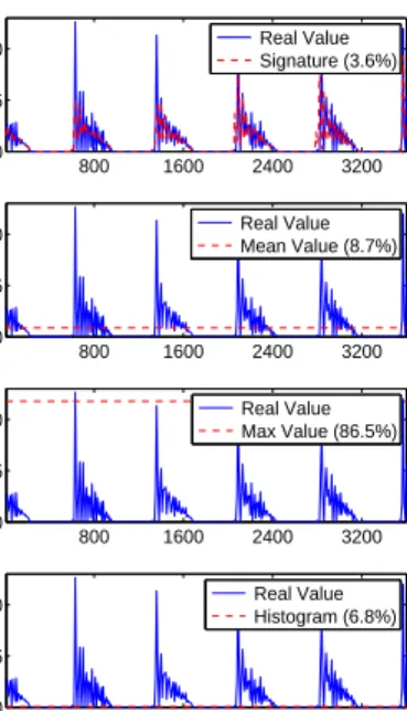 Fig. 7. Resource usage traces and prediction comparison for RUBiS and Hadoop. The mean prediction errors are shown in the legend.