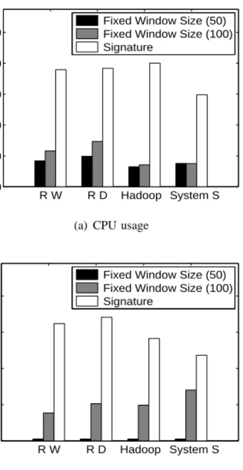 Fig. 8. Signature detection rate for RUBiS Web server (RW), RUBiS database server (RD), Hadoop, and IBM System S.