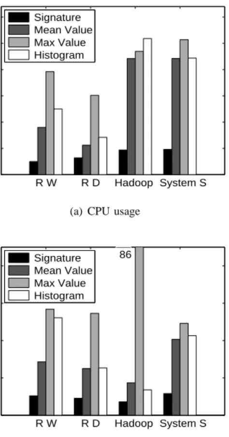 Table II summarizes the overhead measurements for the man- man-agement node running the signature analysis and matching algorithms
