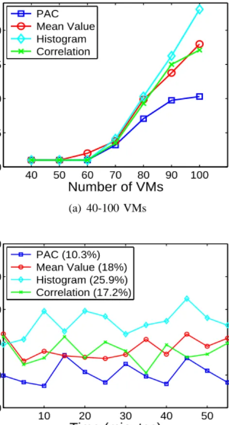 Fig. 11. SLO violation comparison for running 40-100 VMs on 20 hosts.