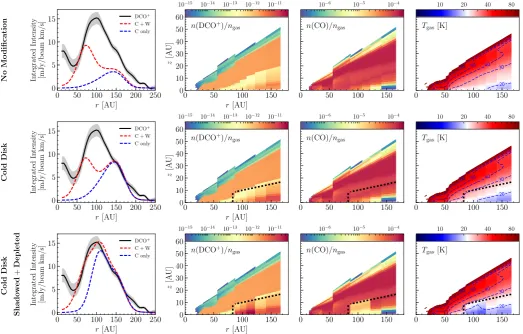 Fig. 5. Parameterized modiﬁcations to the optimizedture and CO abundance, respectively