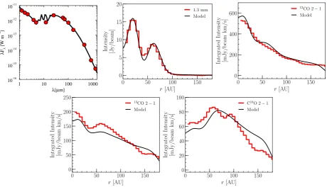 Fig. A.2. Fits to observables for the optimizedthe black solid curve and the data (red dots) are fromhere are cuts along the disk semi-major axis (PA = 5(of DALI model