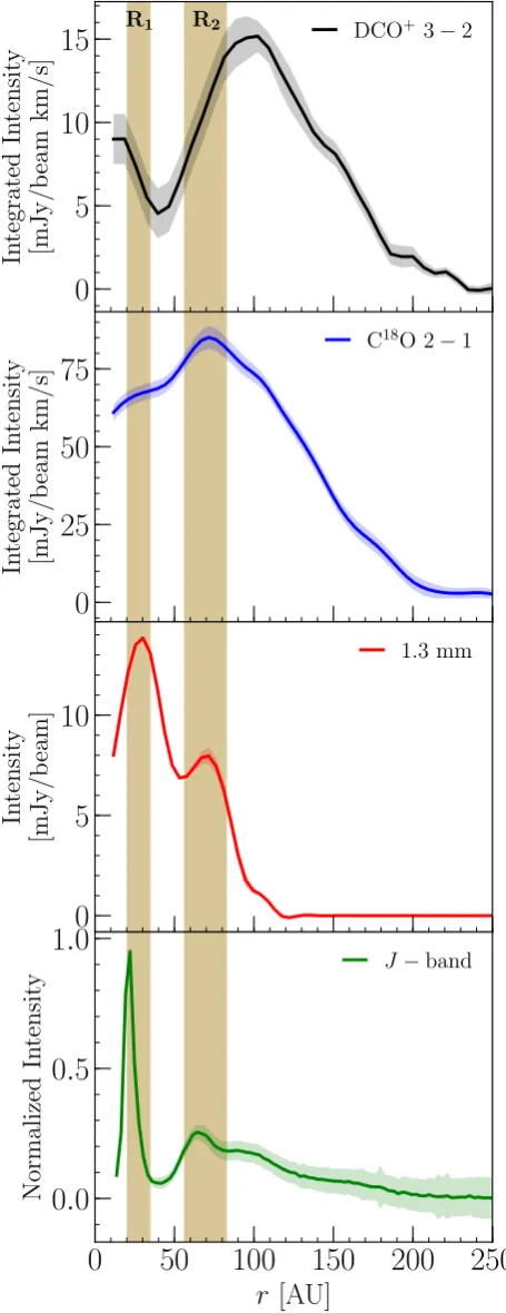 Fig. 2. Azimuthally averaged radial intensity proﬁles of DCOC+ (top),18O (top-middle), the 1.3 mm continuum (bottom-middle), and theJ band (∼1.2 µm) polarized light (bottom)