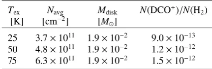 Table 2. DCO+ disk-averaged column density and abundance.