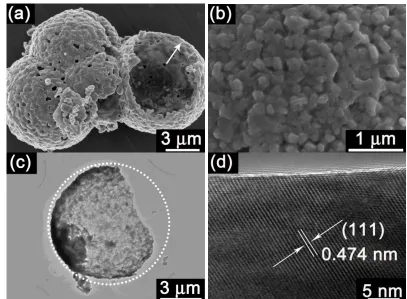 Figure 1.  Morphology of HS-LMO: (a) low magnification SEM image, (b) SEM image for the surface of a microsphere, (c) TEM image of a broken microsphere, and (d) HRTEM image of a nanoparticle on the shell