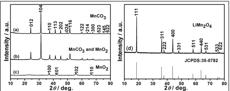 Fig. 1 displays the typical morphologies of LiMn2using hollow microspheres of MnOLiMnwith the thickness of about 200 nm (2% of the diameter of microspheres)