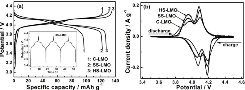 Figure 4.  (a) The first charge/discharge voltage profiles of LiMn2O4/Li cells at 0.1 C between 3.5 and 4.3 V, the inset shows charge/discharge profiles of the HS-LMO/Li cell during first three cycles, and (b) CV plots between 3.5 and 4.5 V with a scan rat