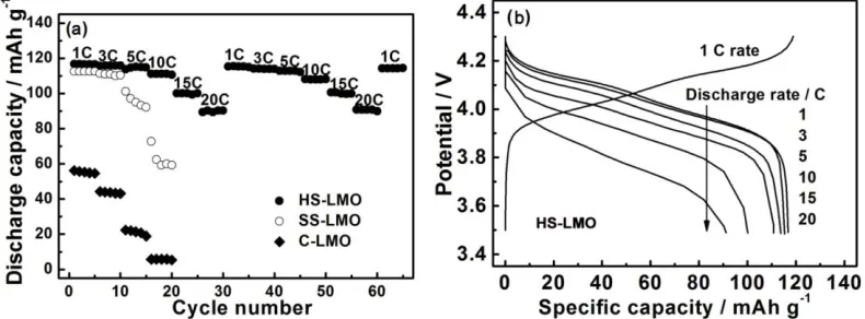 Figure 5.  (a) Discharge capacity with cycle number under varied discharge rates after charging at 1 C, and (b) discharge voltage profiles at different current rates for HS-LMO