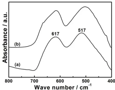 Figure 6.  (a) Comparison of discharge capacity among C-LMO, SS-LMO and HS-LMO at 10 C, and (b) discharge capacity retention and coulombic efficiency plots of HS-LMO/Li cell as a function of cycle number at 20 C