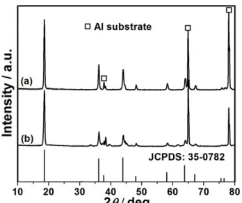 Figure 8.  (a) XRD patterns of HS-LMO electrode after cycled for (a) 100 times and (b) 200 times with discharging at 10 C, the asterisk denotes aluminum substrate