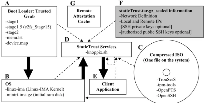 Figure 2: StaticTrust System  - The above figure illustrates the  StaticTrust System. Dark solid arrows  represent the extension of  trust from trusted boot loader (A) to the kernel patch with Integrity Measurement Architecture support (B) to the StaticTru