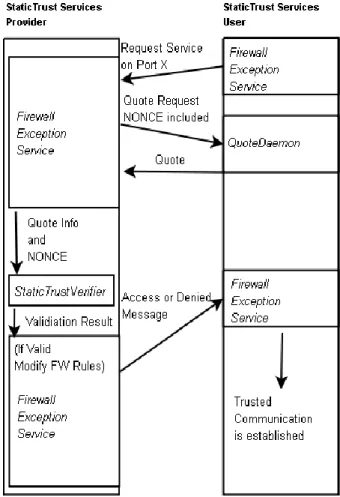 Figure  3:  Dynamic  firewall  exceptions  based  on  whether the requester’s system state is trusted