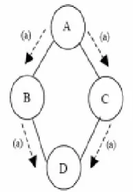 Figure 2 : Flooding with Associated Problem  Here figure 2 is showing the broadcasting of the message from node A to its all neighbors