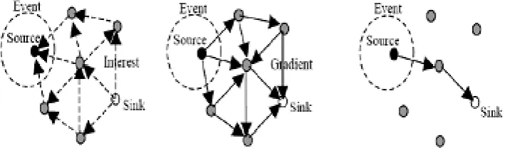 Figure 3 : Direct Diffusion Based Route Formation As shown in the figure, the method is event based and analyzes all the possibility while generating the routing link