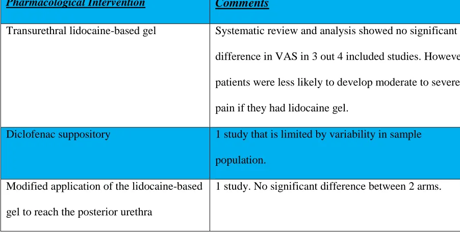 Table 1: Summary of current pharmacological interventions in alleviating pain associated 