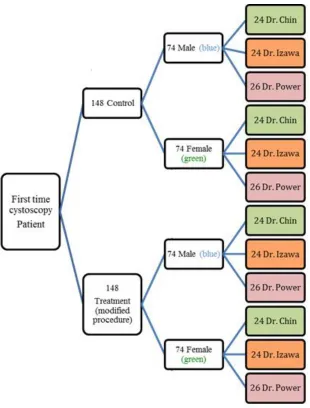 Figure 9: Schematic diagram showing assignment of patients in each arm and to the 3 co-