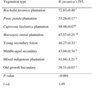 Table 4.3: Importance value index of B. javanica in vegetation types of Kakamega forest