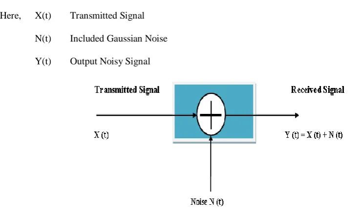 Figure 1 : AWGN channel 
