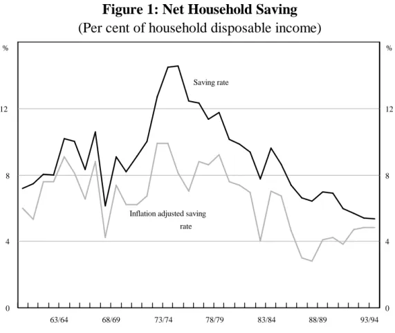 Figure 1: Net Household Saving (Per cent of household disposable income)