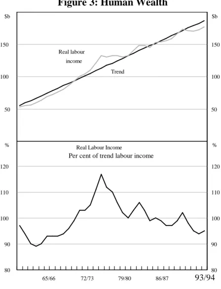 Figure 3: Human Wealth