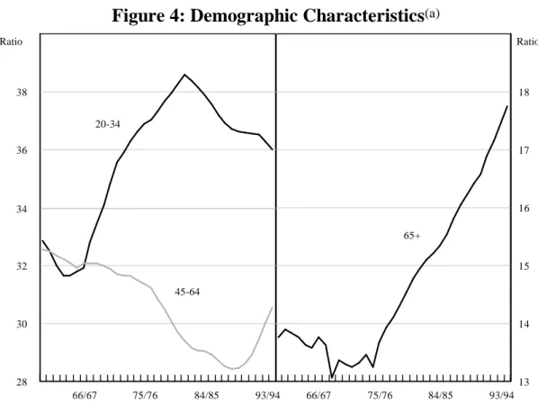 Figure 4: Demographic Characteristics (a) 283032343638 131415161718Ratio Ratio 93/9484/8575/7666/6793/9484/8575/7666/6745-6420-3465+