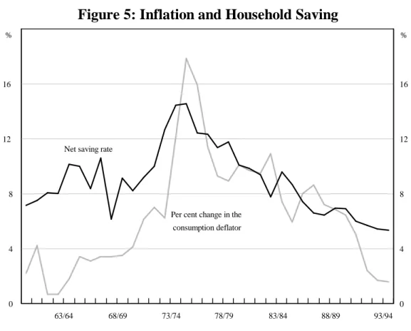 Figure 5: Inflation and Household Saving 0481216 048 1216