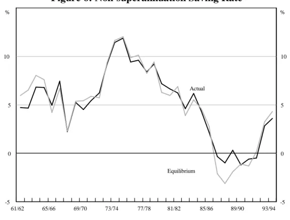 Figure 6: Non-superannuation Saving Rate
