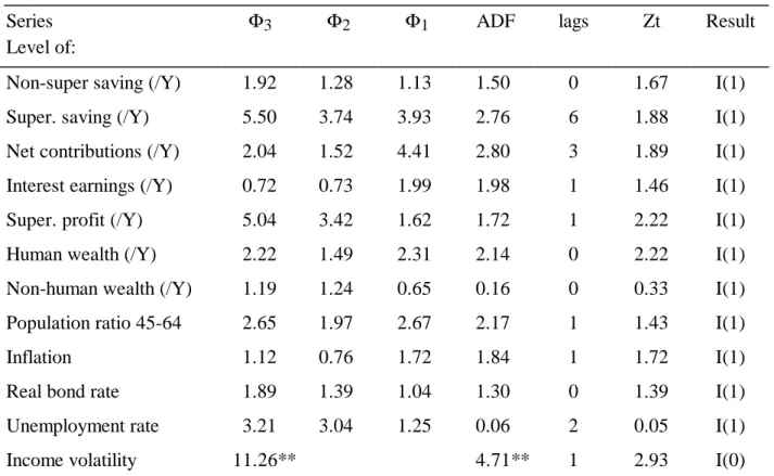Table C1: Series in Levels Series