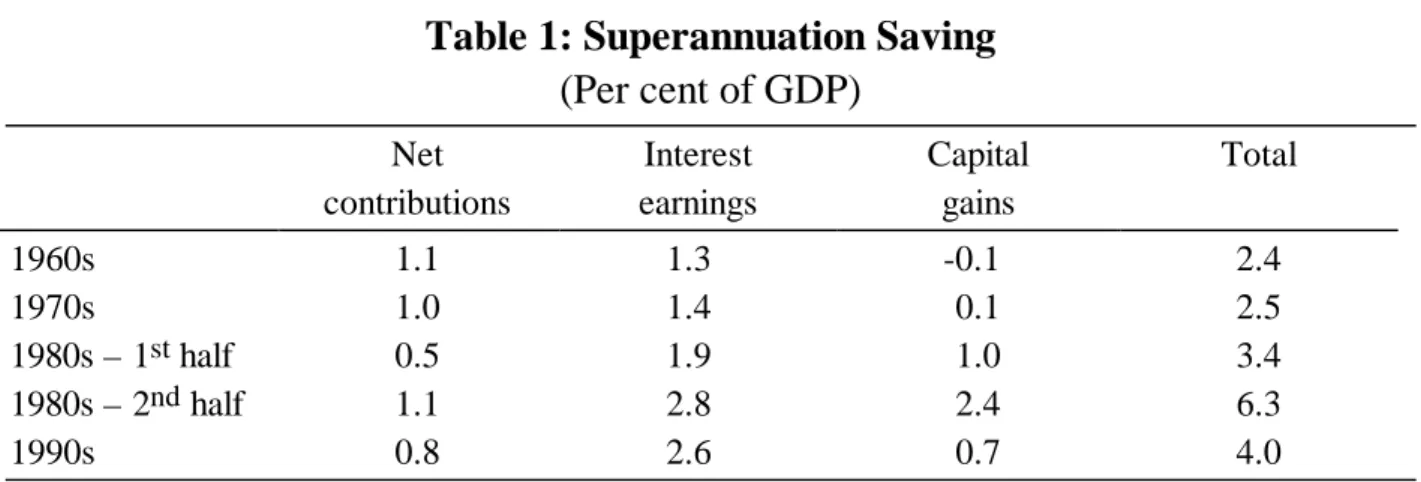 Table 1: Superannuation Saving (Per cent of GDP) Net contributions Interest earnings Capitalgains Total 1960s 1.1 1.3 -0.1 2.4 1970s 1.0 1.4 0.1 2.5 1980s – 1 st  half 0.5 1.9 1.0 3.4 1980s – 2 nd  half 1.1 2.8 2.4 6.3 1990s 0.8 2.6 0.7 4.0
