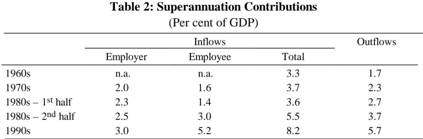 Table 2: Superannuation Contributions (Per cent of GDP)