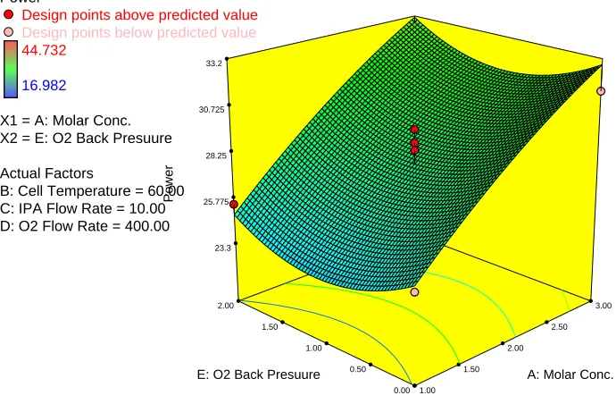 Figure 7.  Effect of Oxygen Back Pressure and Molar Concentration of 2-propanol on power density 