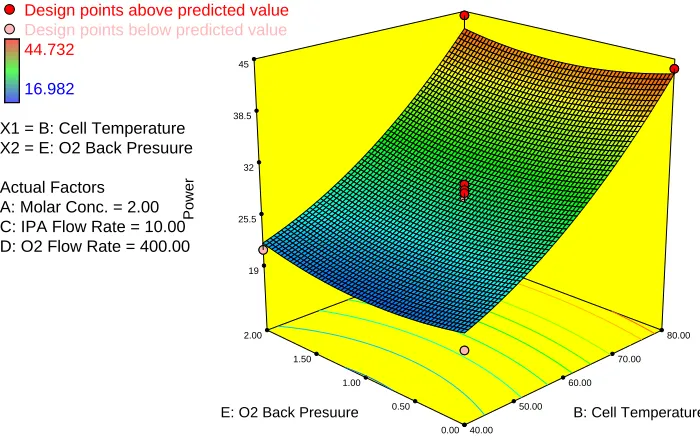 Figure 9. Effect of Oxygen Flow Rate and Cell Temperature on power density 