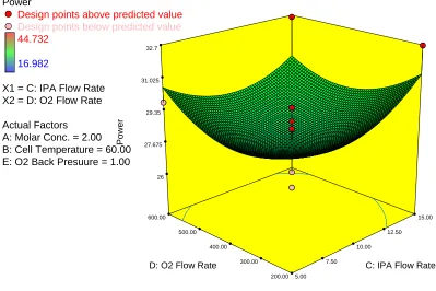 Figure 11. Effect of Oxygen Flow Rate and 2-propanol Flow Rate on power density 