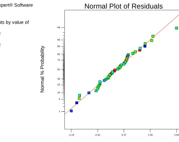 Figure 2.  Diagnostic plot of the ANOVA - Normal probability plot of the internal standardized residual plots   