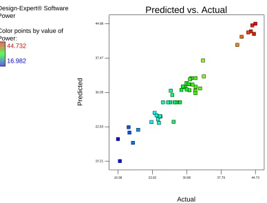 Figure 3.  Diagnostic plot of the ANOVA - Predicted values by response model versus experimental data  