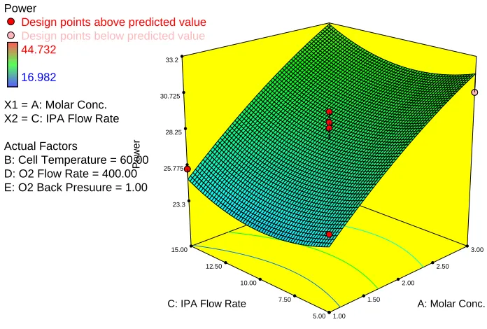 Figure 5.  Effect of Flow Rate and Molar Concentration of 2-propanol on power density  