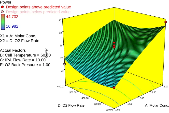 Figure 6.  Effect of Oxygen Flow Rate and Molar Concentration of 2-propanol on power density  