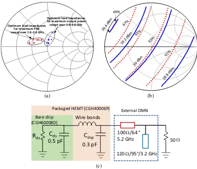 Figure 7. Optimum output fundamental load impedances for the maximum PAE and maximum outputpower swept over 1.6–2.6 GHz in steps of 100 MHz, (b) the second harmonic load pulling contours forthe PAE (dashed lines) and the output power (solid lines) as the fundamental harmonic component ofload impedance is kept ﬁx at 2.1 GHz, (c) conﬁguration of output matching network.