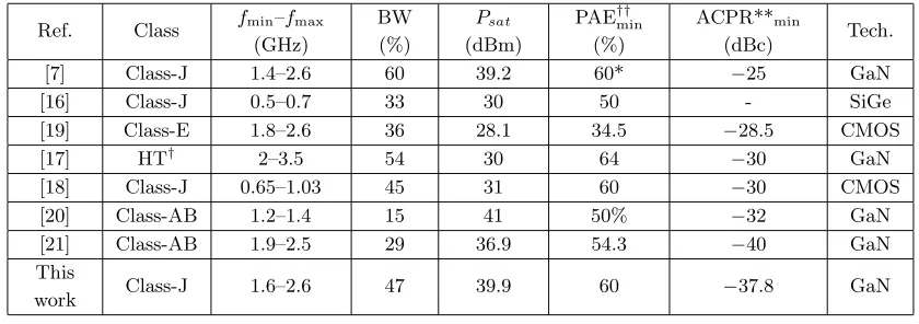 Table 1. Performance comparison of reported PA with diﬀerent classes.