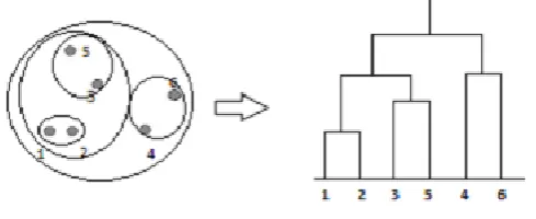 Figure 3 : Hierarchical Clustering[3] 