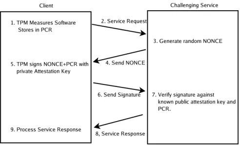 Figure 1: IMA Remote Attestation