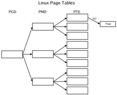 Figure 2: Linux 4-level Page Table