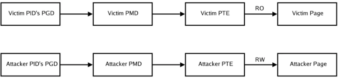 Figure 4: Page Table After Attack